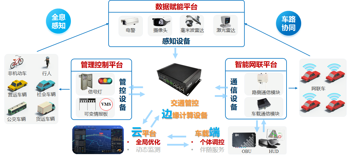 兆边科技发布混合交通流环境下智慧管控系统(MICS)解决方案