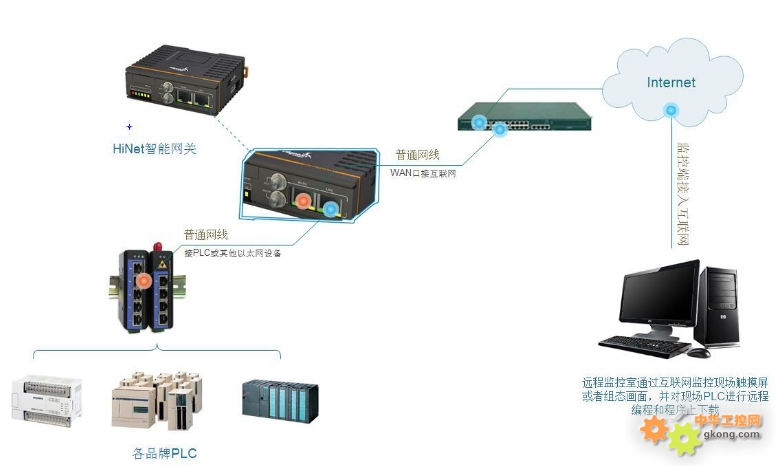 工控自动化技术文摘:西门子200 SMART远程编程及程序上下载