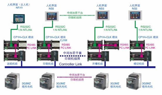 欧姆龙控制系统瓦楞纸印刷开槽模切机组整体解决方案探讨-PLC技术网