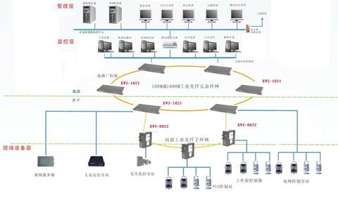 中国电子应用网_技术应用_研祥EVS工业太网交换机在煤炭矿井综合自动化控制系统的应用